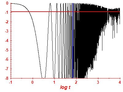Survival probability log